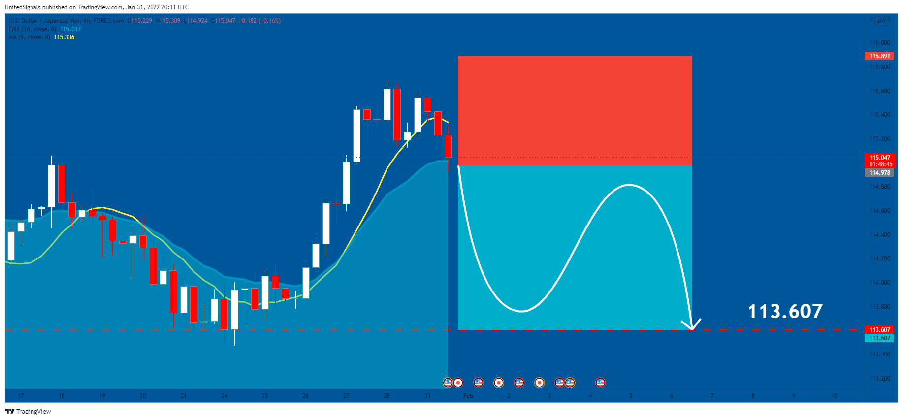 FOREXCOM:USDJPY Chart Image by UnitedSignals