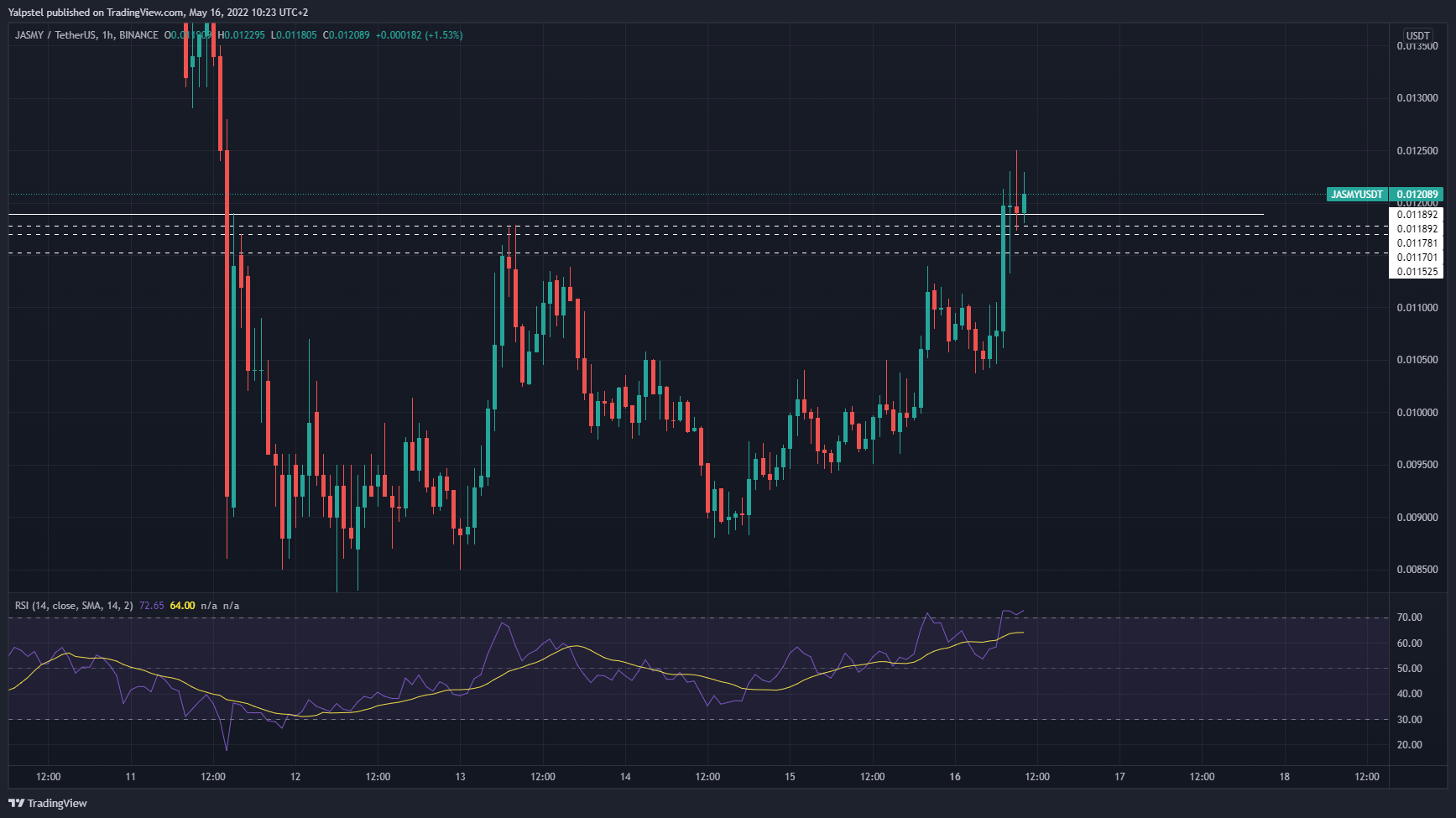 BINANCE:JASMYUSDT Chart Image by Yalpstel
