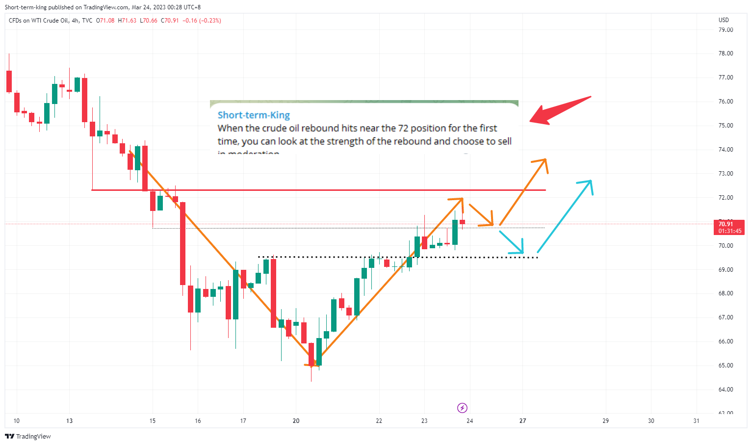 TVC:USOIL Chart Image by Short-term-king