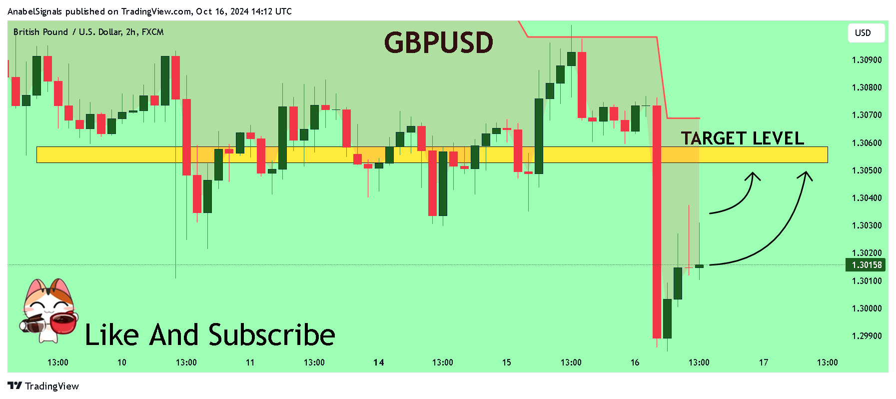 FX:GBPUSD Chart Image by AnabelSignals
