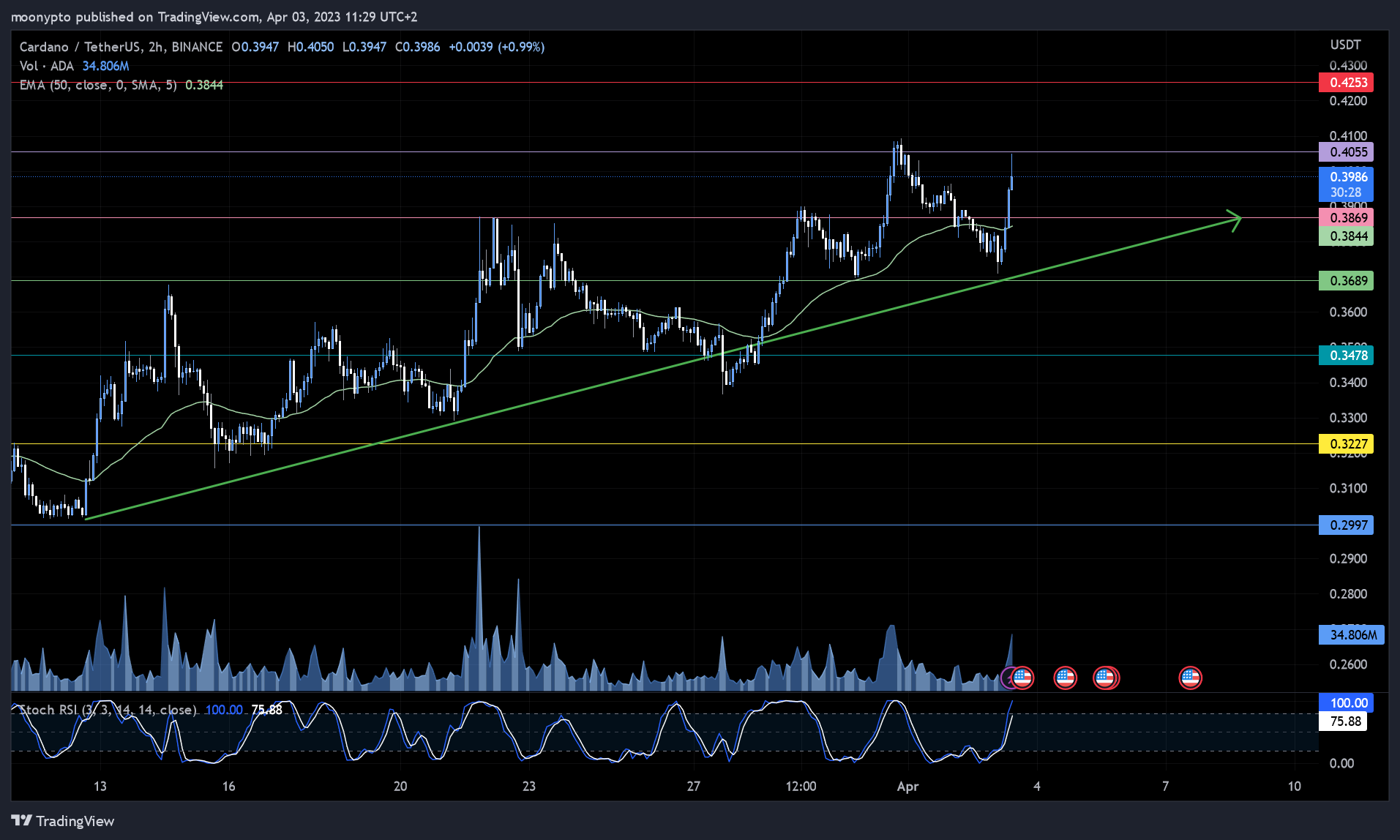 BINANCE:ADAUSDT Chart Image by moonypto