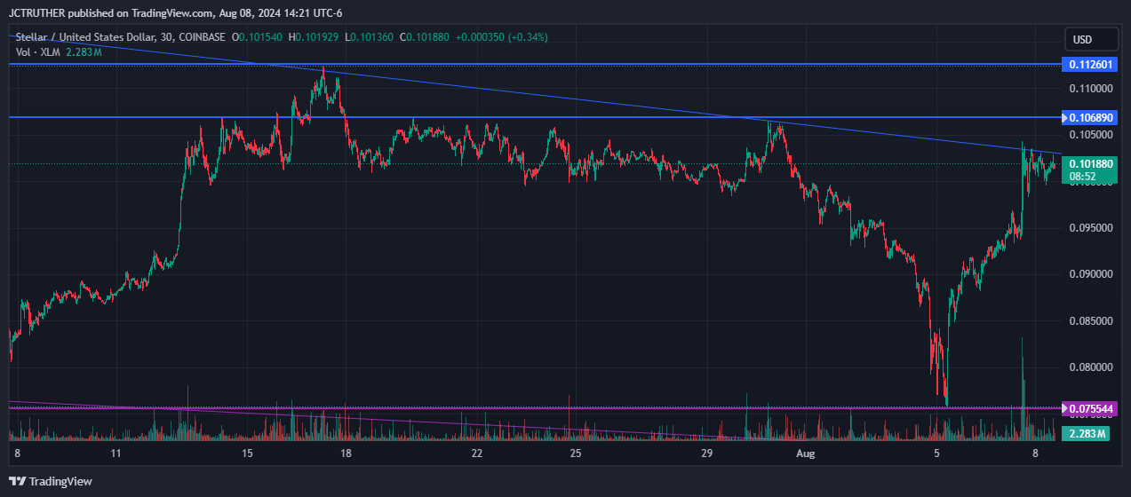 COINBASE:XLMUSD Chart Image by JCTRUTHER