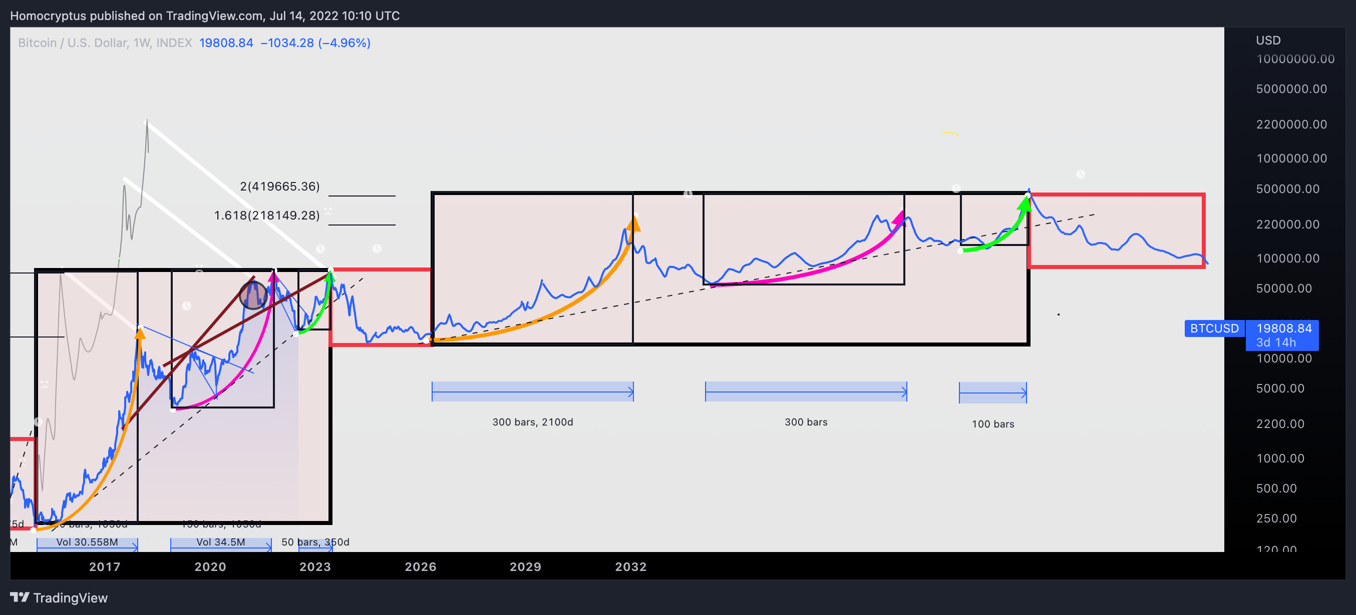 INDEX:BTCUSD Chart Image by Homocryptus