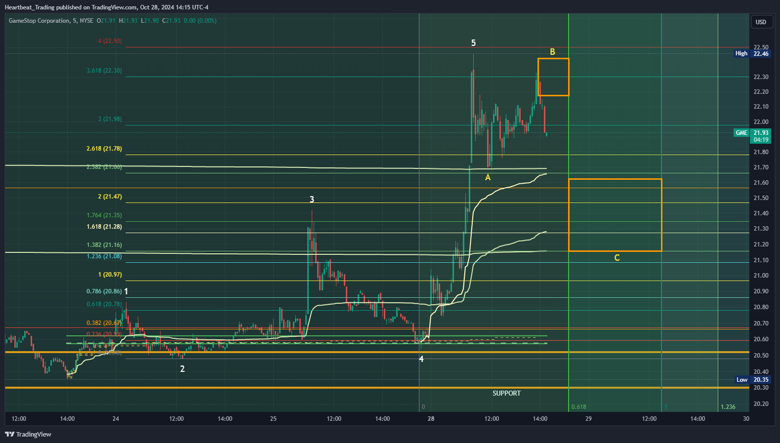 BATS:GME Chart Image by Heartbeat_Trading