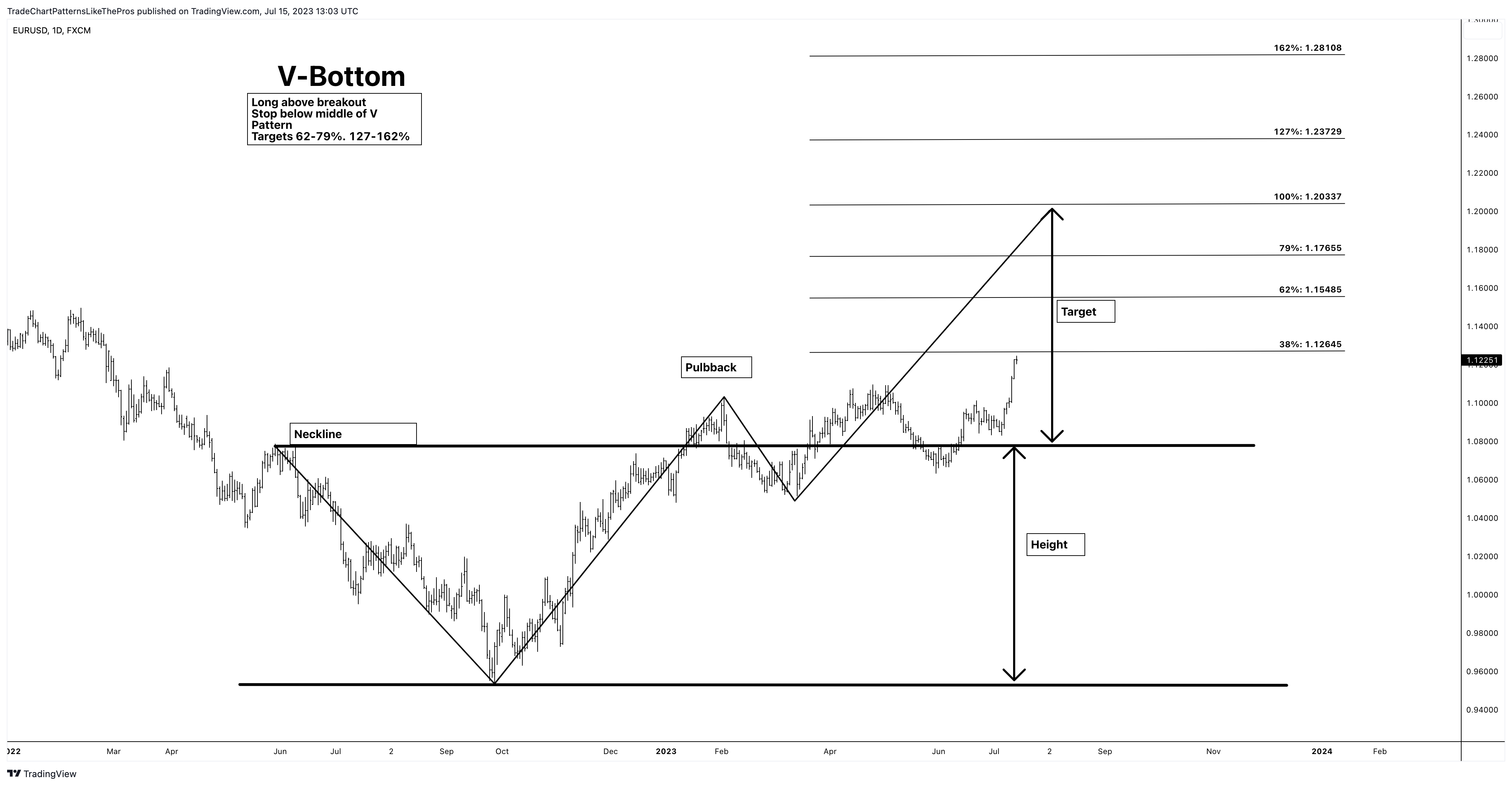 FX:EURUSD Chart Image by TradeChartPatternsLikeThePros