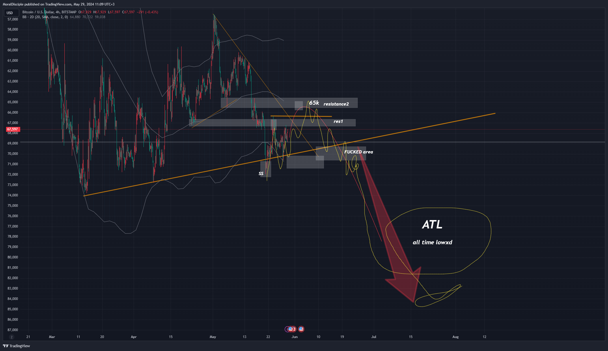 BITSTAMP:BTCUSD Chart Image by MoralDisciple