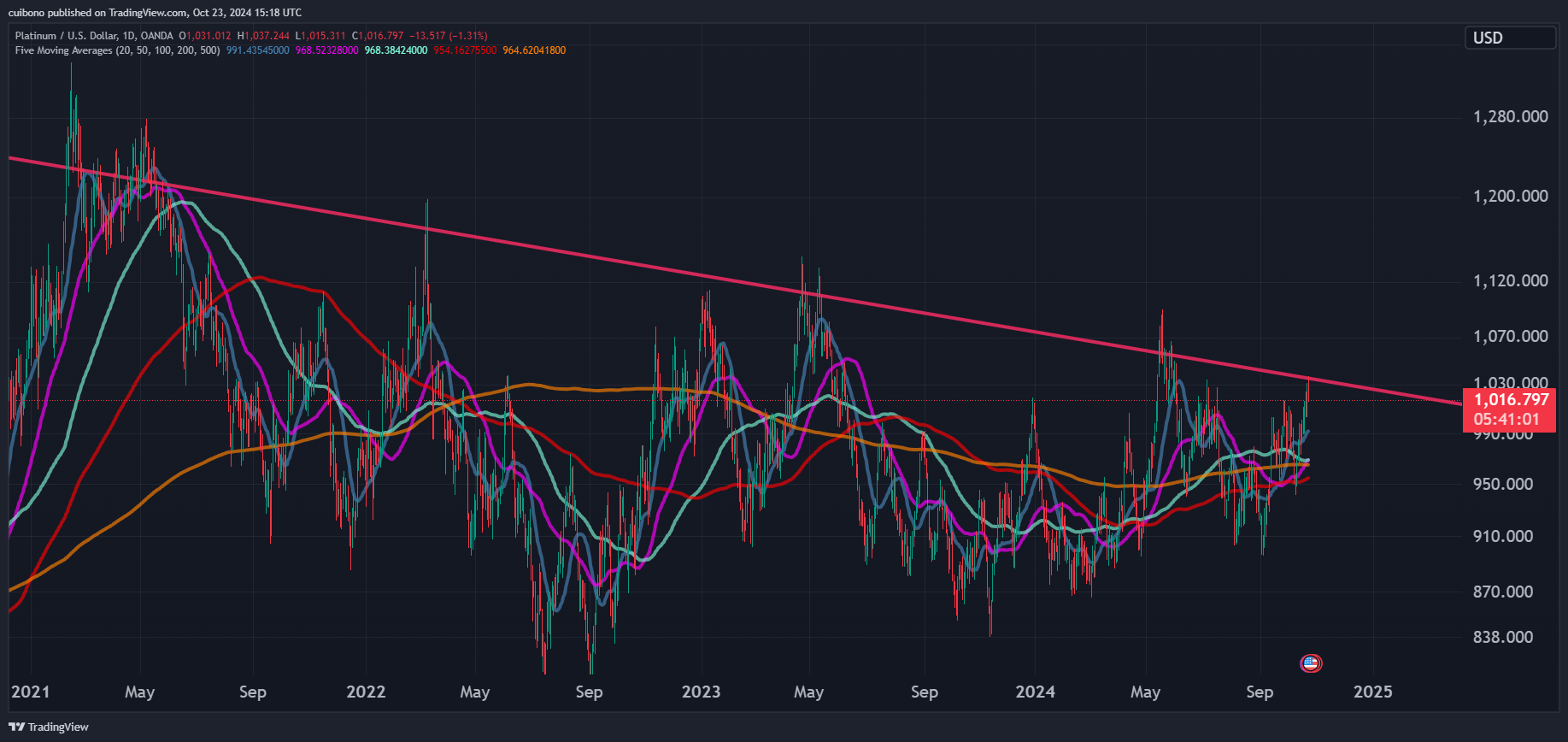 OANDA:XPTUSD Chart Image by cuibono
