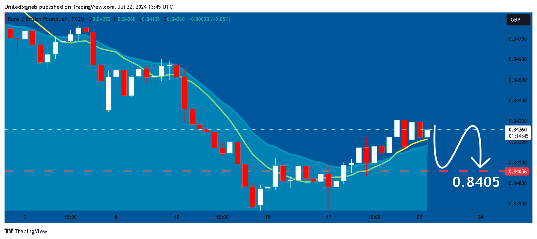 FX:EURGBP Chart Image by UnitedSignals
