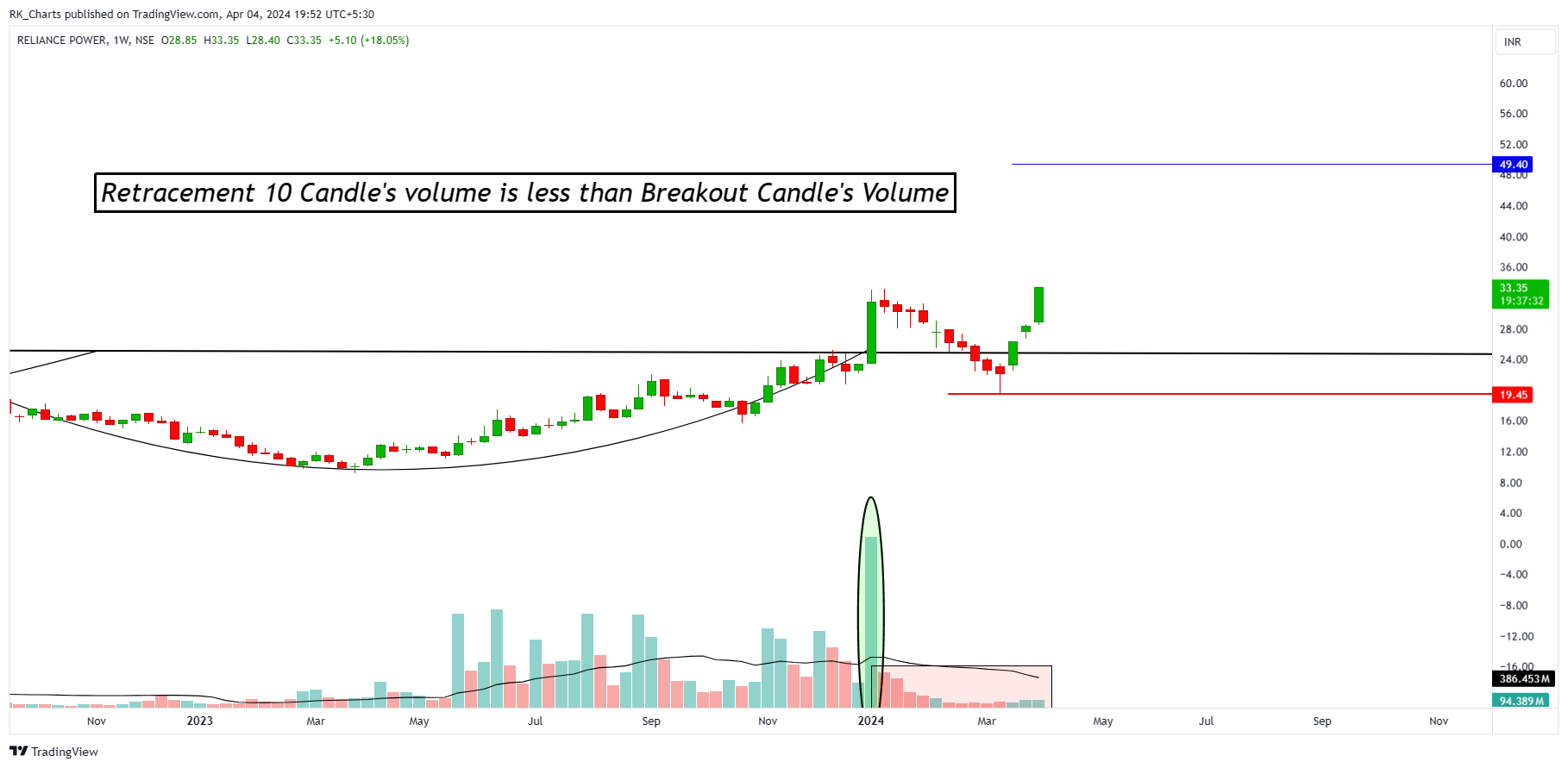 NSE:RPOWER Chart Image by RK_Chaarts
