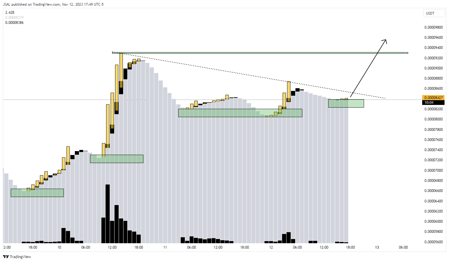 BINANCE:LUNCUSDT Chart Image by JSAL