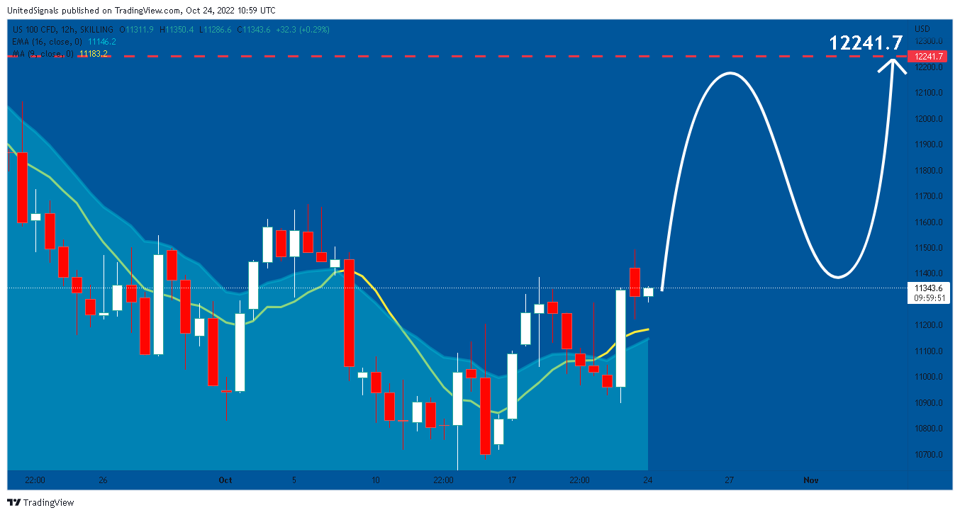 SKILLING:NASDAQ Chart Image by UnitedSignals