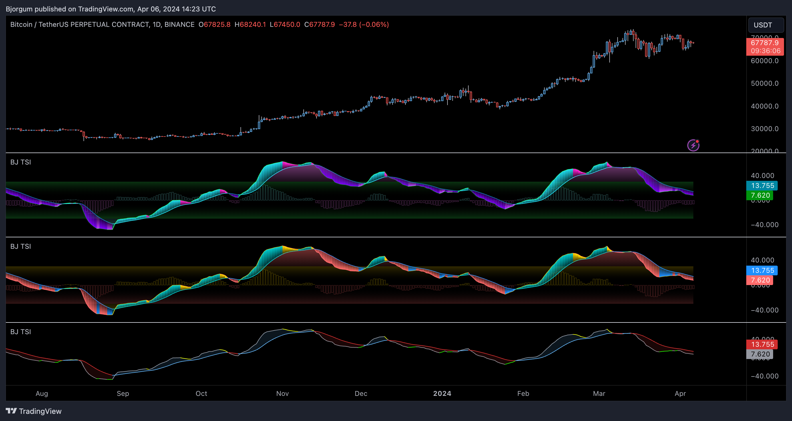BINANCE:BTCUSDT.P Chart Image by Bjorgum