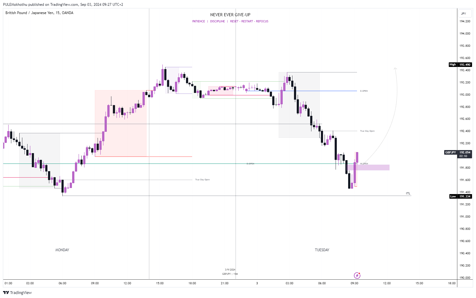 OANDA:GBPJPY Chart Image by PULEMokhothu