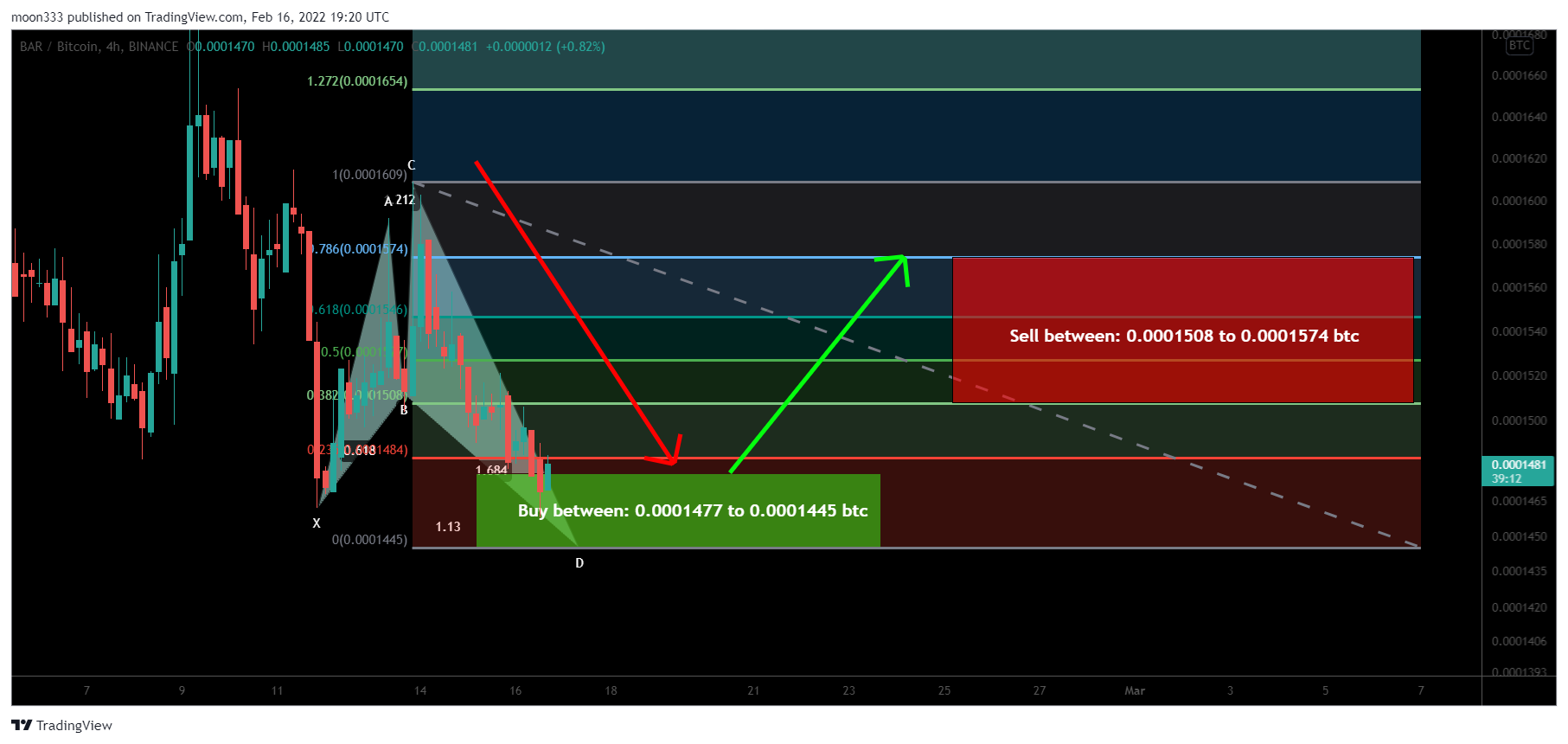 BINANCE:BARBTC Chart Image by moon333