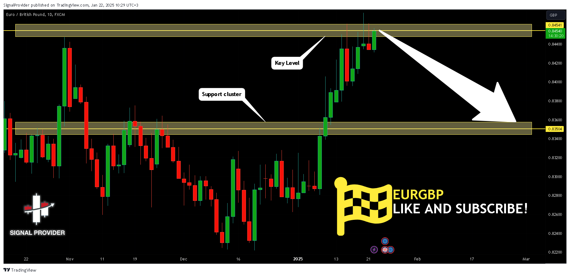 FX:EURGBP Chart Image by SignalProvider