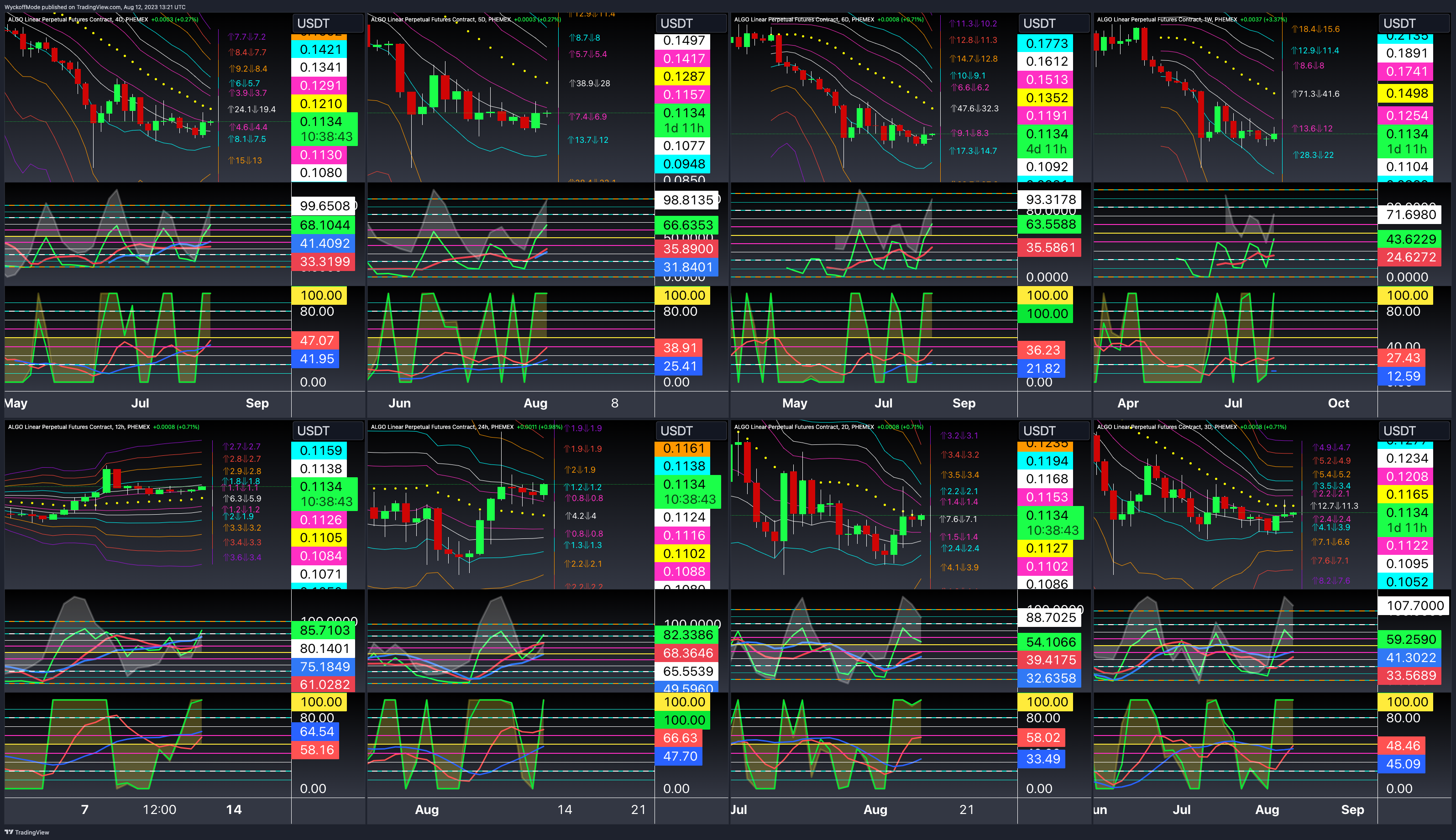 PHEMEX:ALGOUSDT.P Chart Image by WyckoffMode