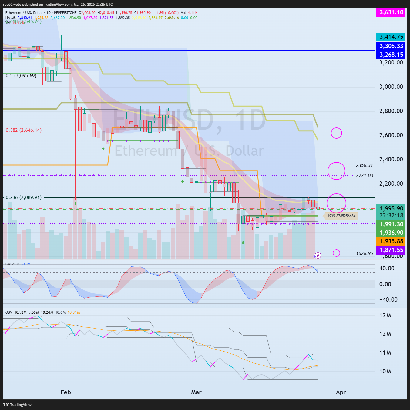 PEPPERSTONE:ETHUSD Chart Image by readCrypto