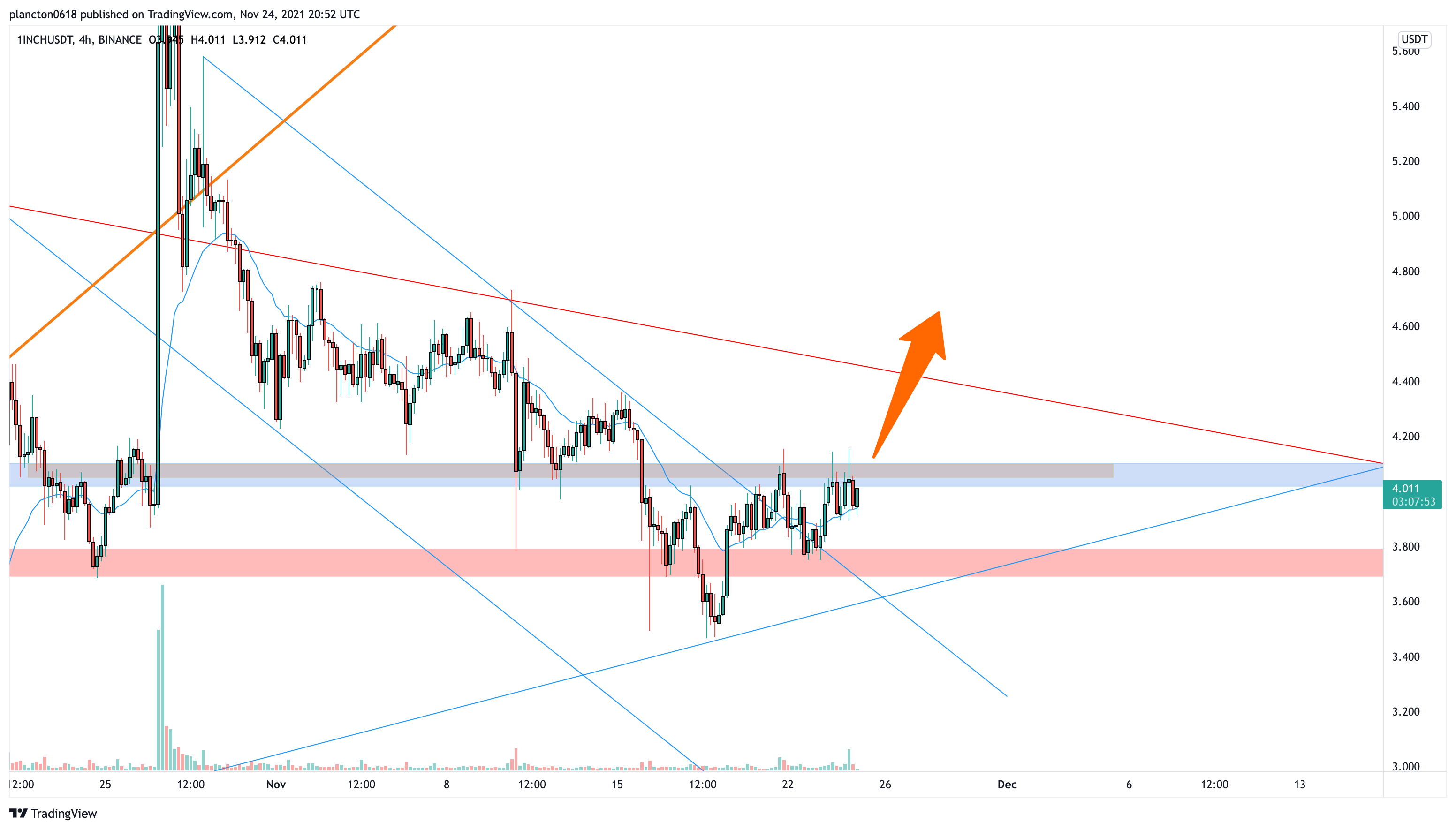 BINANCE:1INCHUSDT Chart Image by InkyGrip