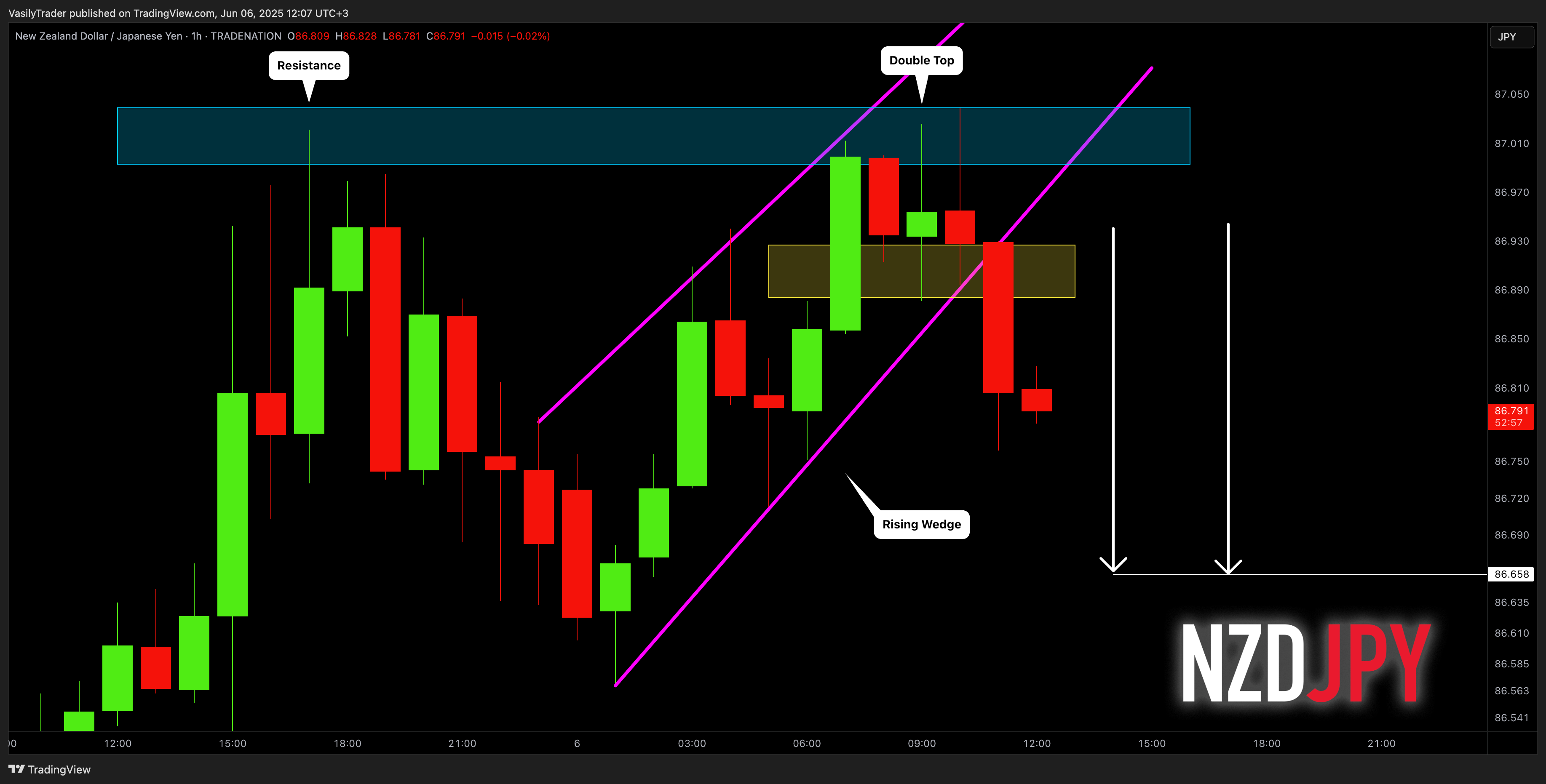 TRADENATION:NZDJPY Chart Image by VasilyTrader