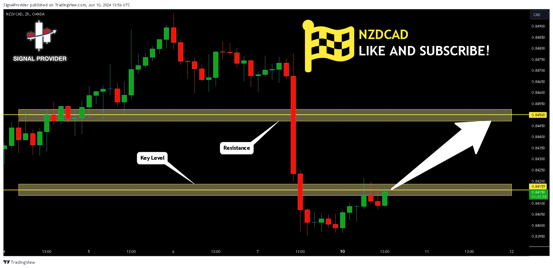 OANDA:NZDCAD Chart Image by SignalProvider