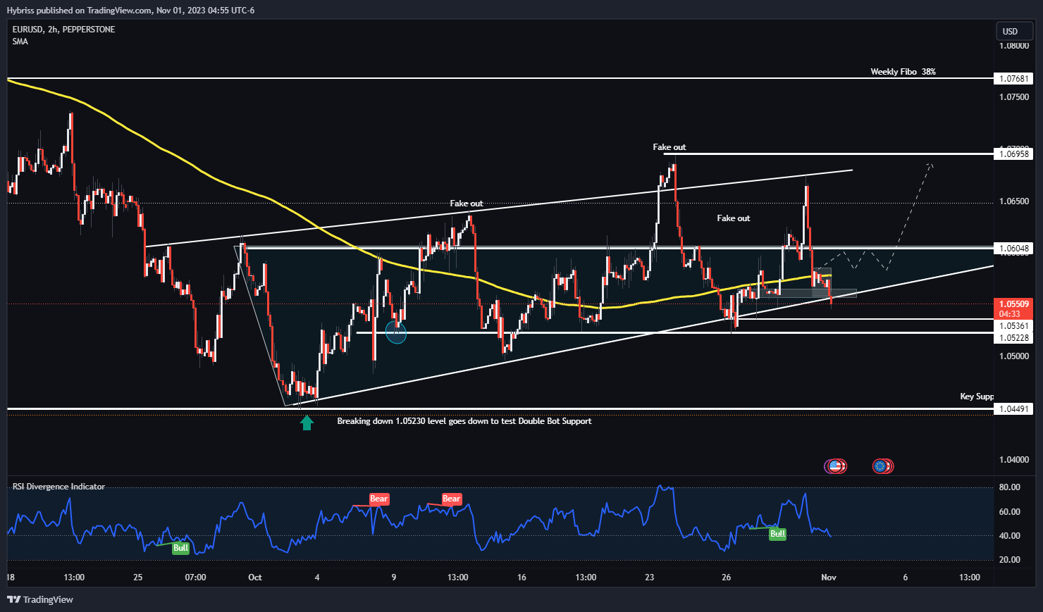 PEPPERSTONE:EURUSD Chart Image by Hybriss