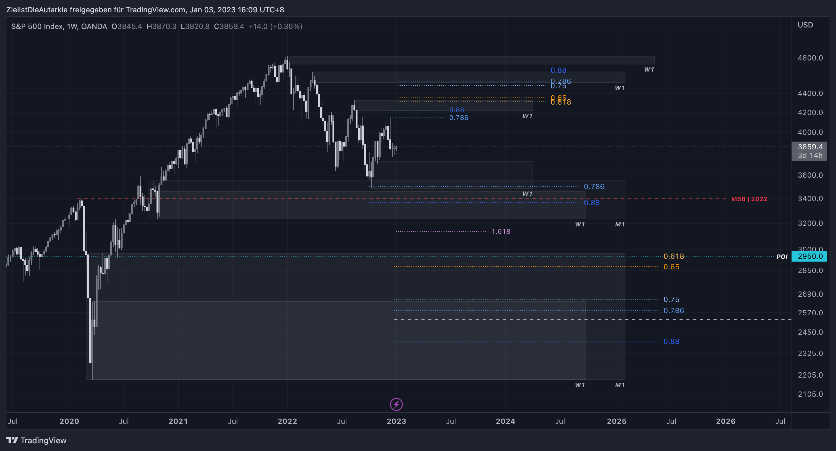 OANDA:SPX500USD Chart Image by ZielIstDieAutarkie