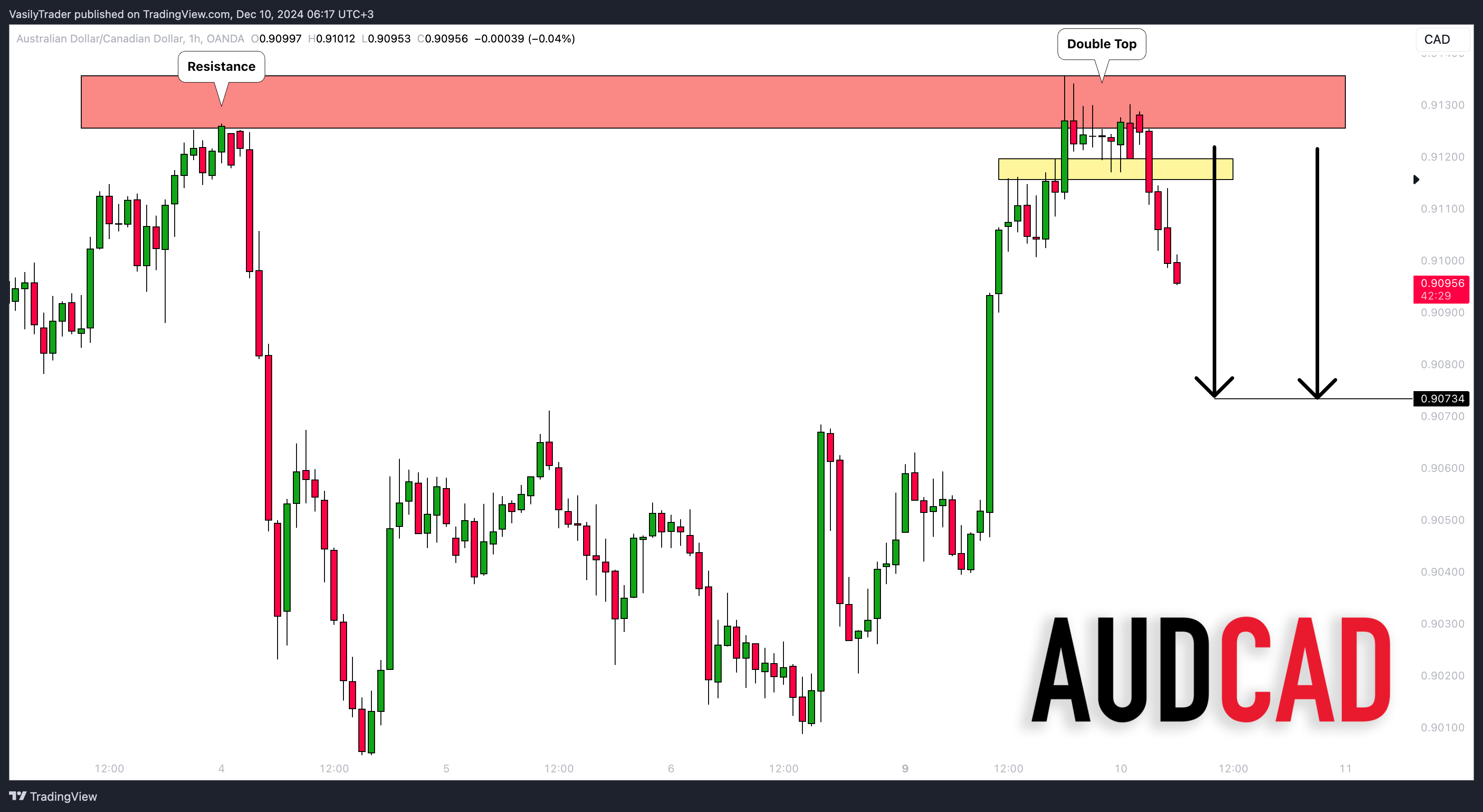 OANDA:AUDCAD Chart Image by VasilyTrader