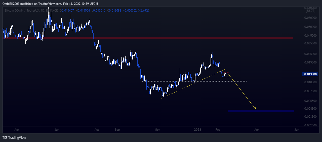 BINANCE:BTCDOWNUSDT Chart Image by OmidBK2003