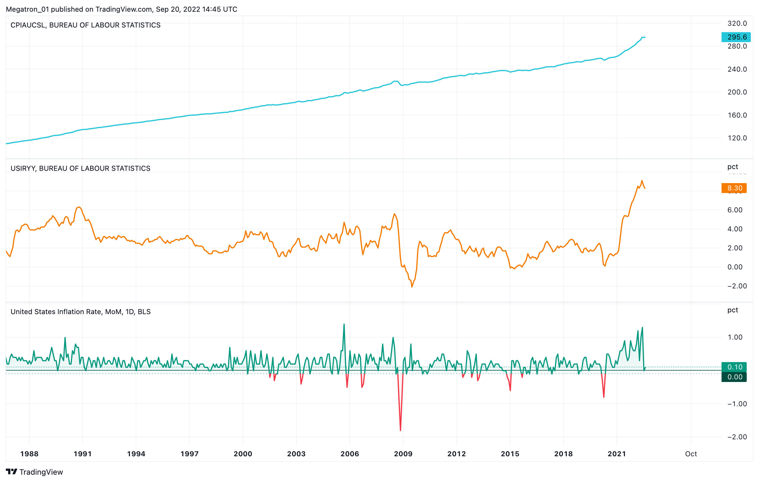 ECONOMICS:USIRMM Chart Image by SerpentForexClub
