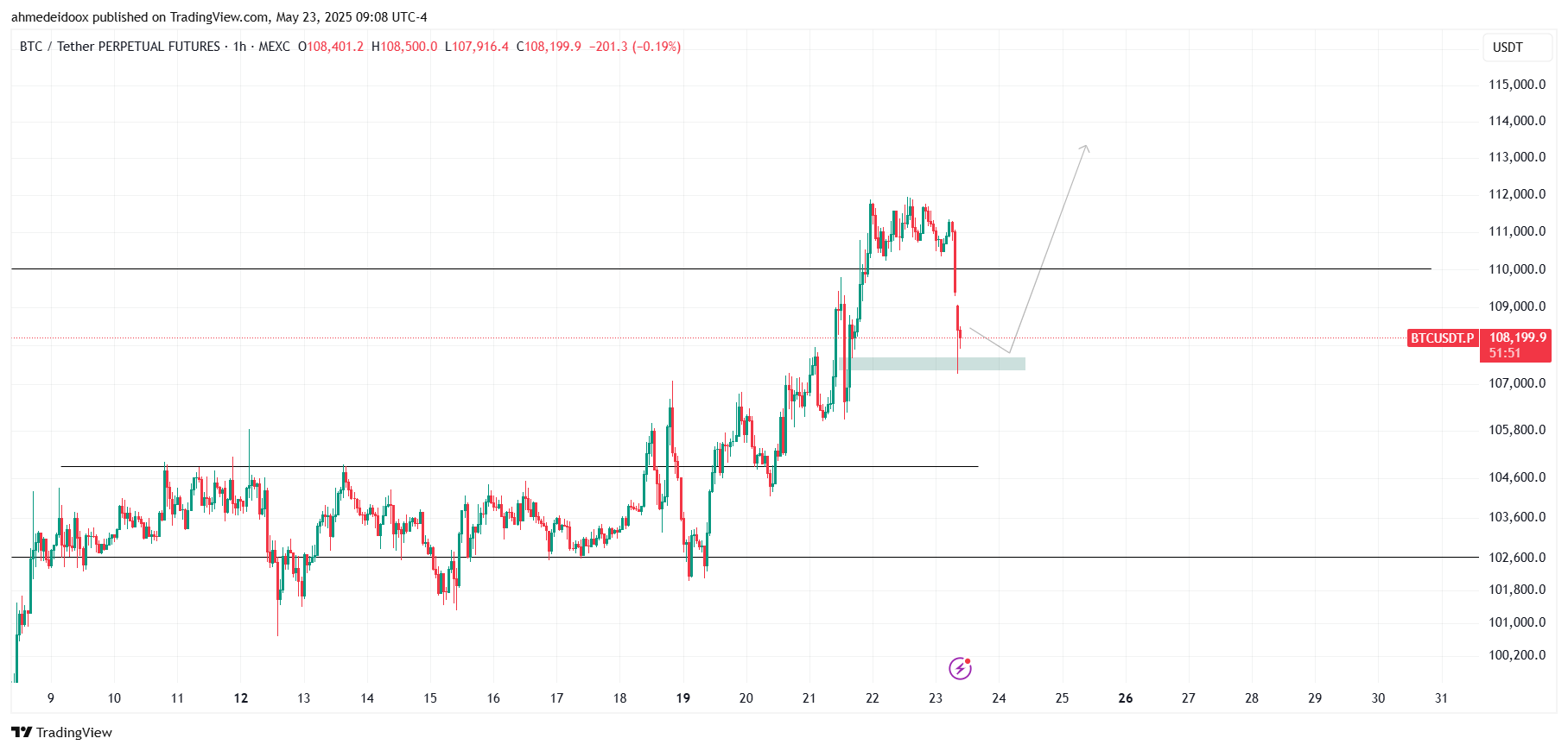 MEXC:BTCUSDT.P Chart Image by ahmedeidoox