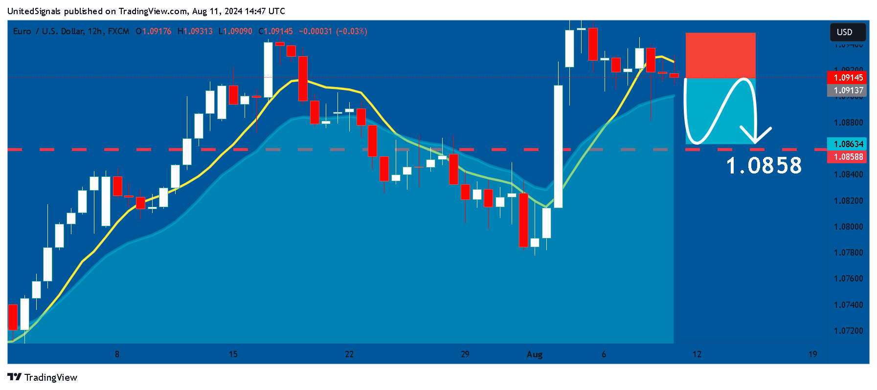 FX:EURUSD Chart Image by UnitedSignals
