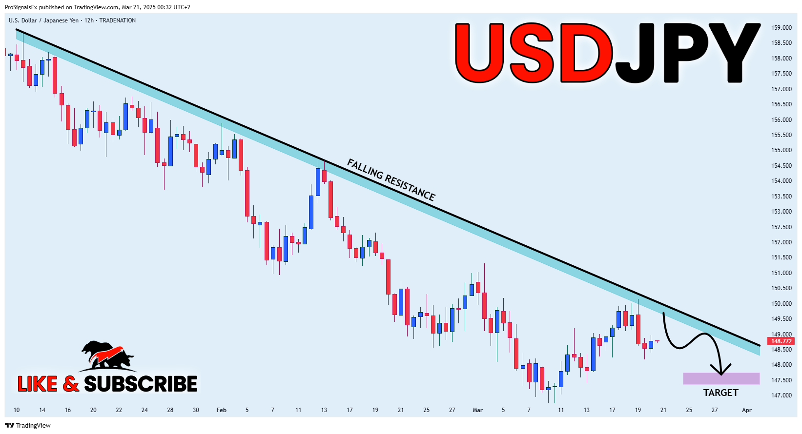 TRADENATION:USDJPY Chart Image by ProSignalsFx