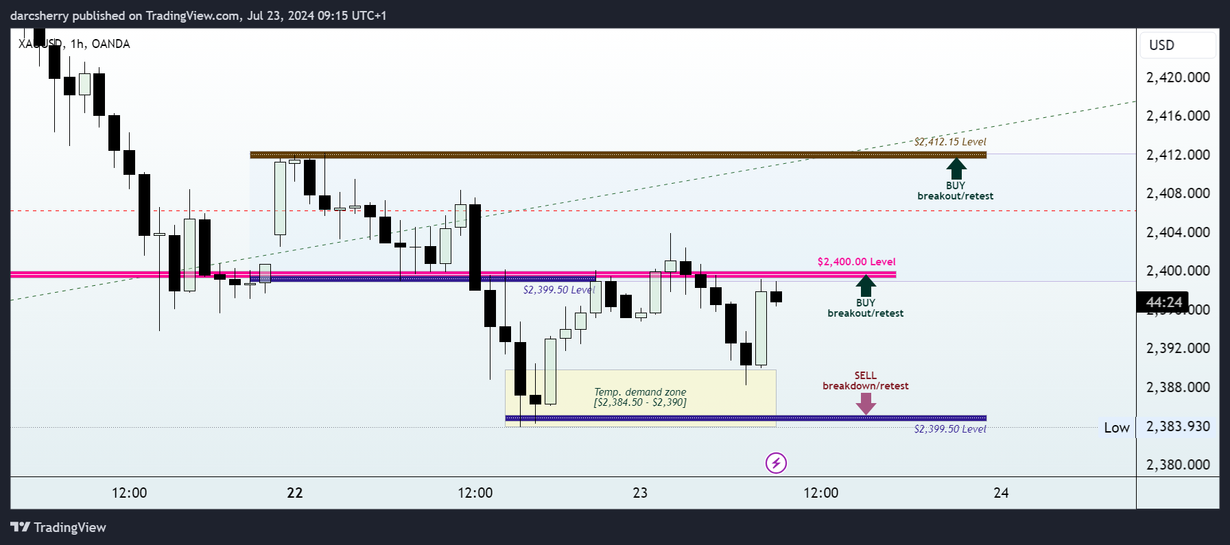 OANDA:XAUUSD Chart Image by darcsherry