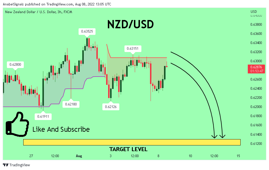 FX:NZDUSD Chart Image by AnabelSignals