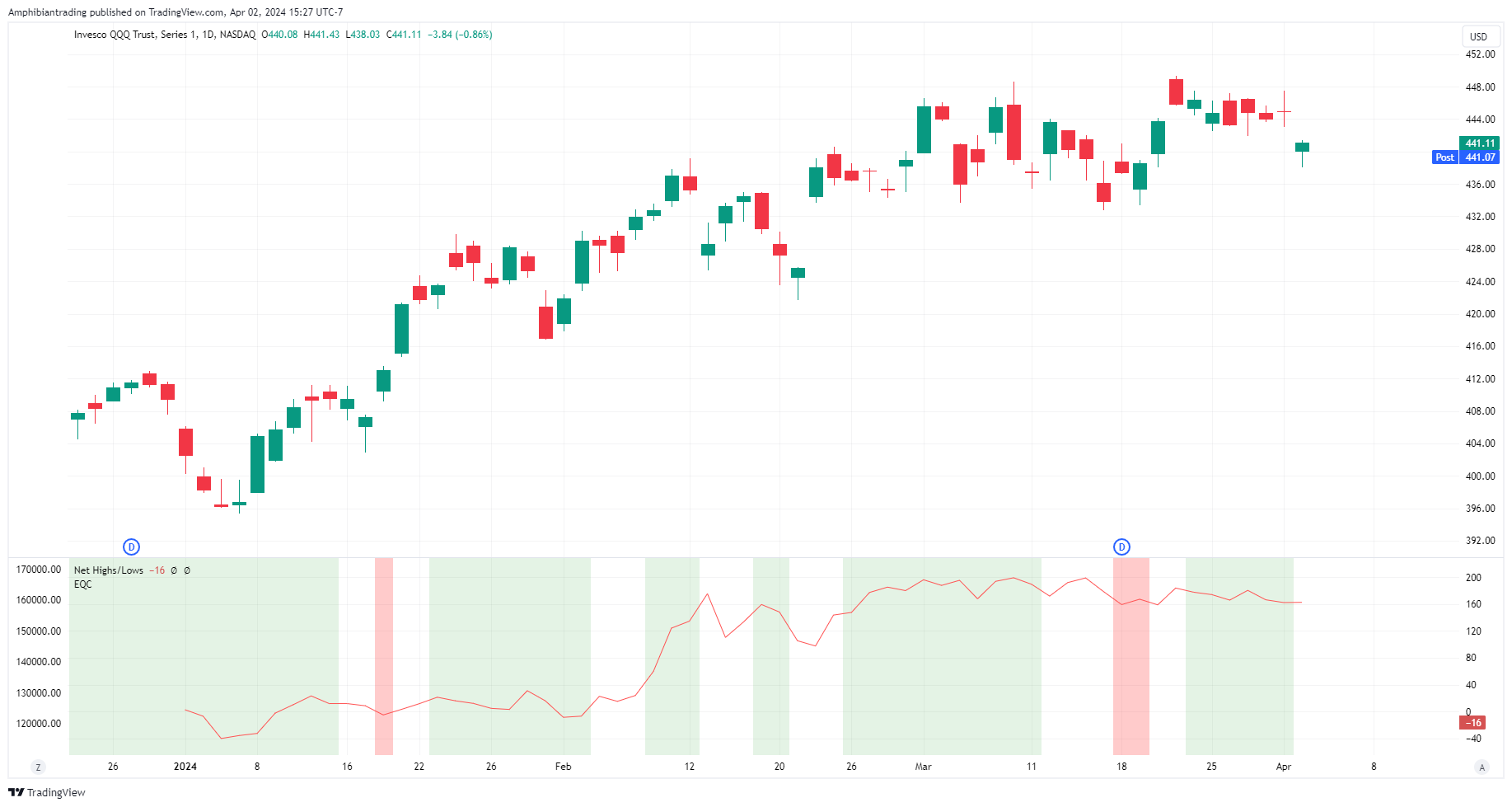 BATS:QQQ Chart Image by Amphibiantrading