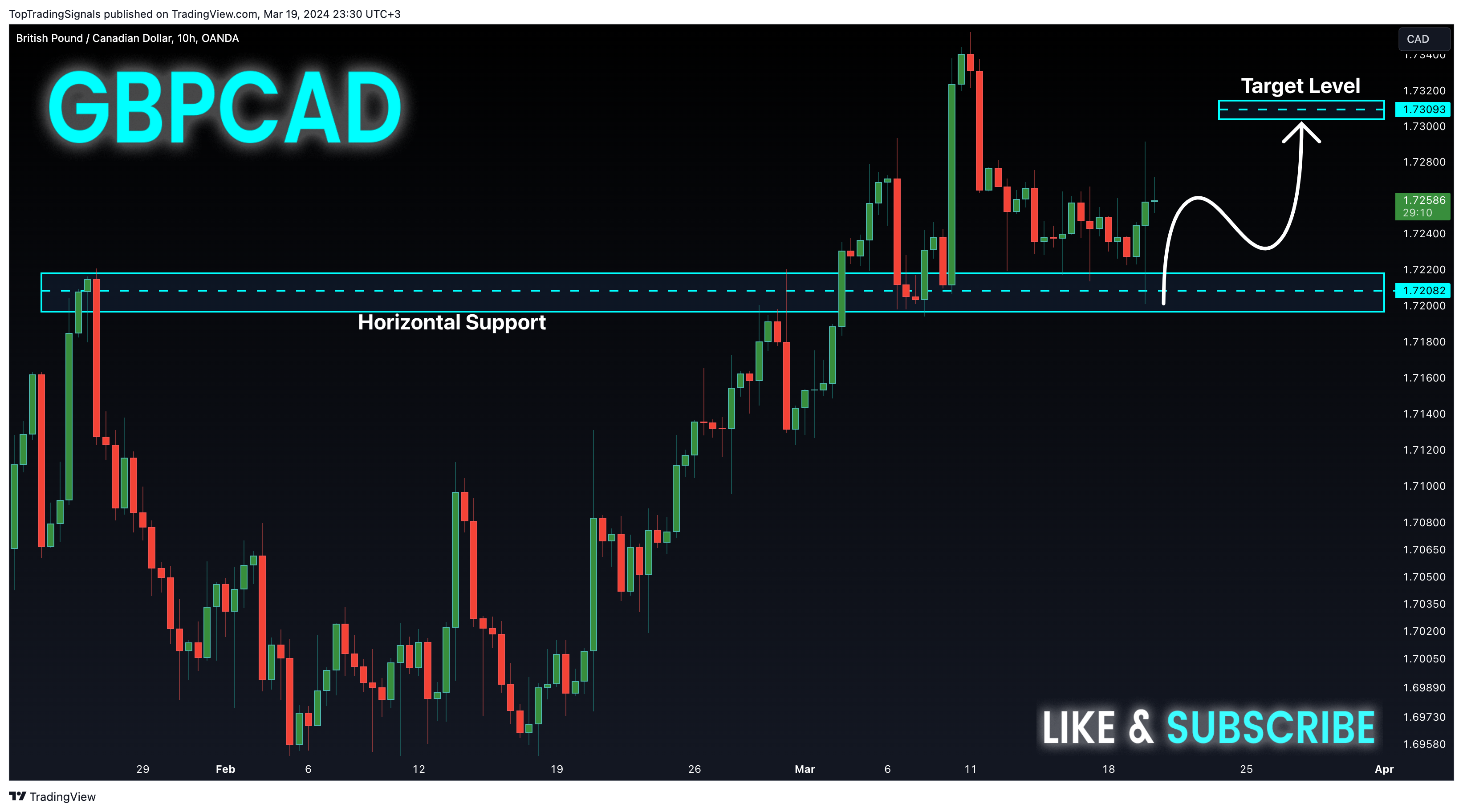 OANDA:GBPCAD Chart Image by TopTradingSignals