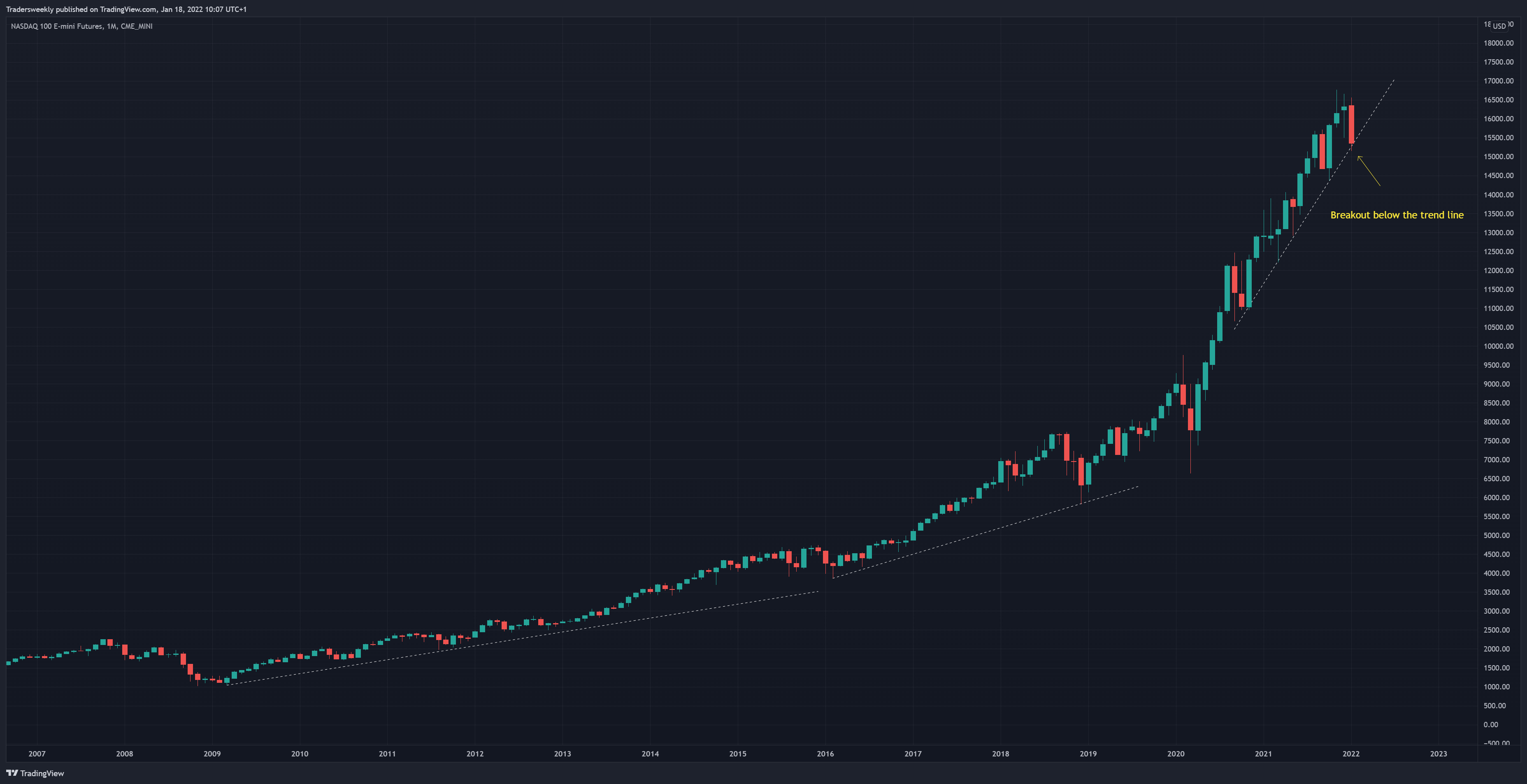CME_MINI:NQ1! Chart Image by Tradersweekly