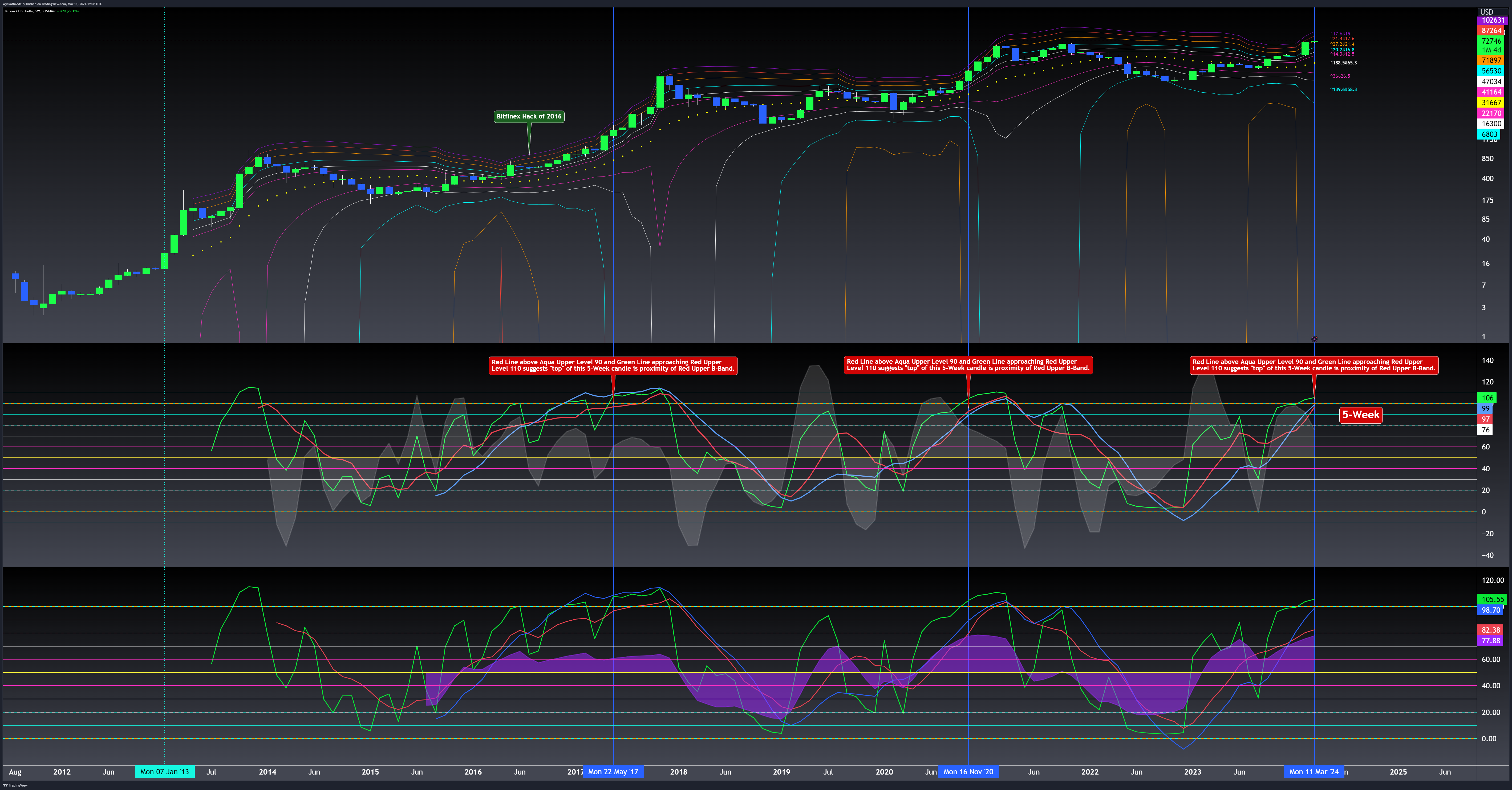 BITSTAMP:BTCUSD Chart Image by WyckoffMode