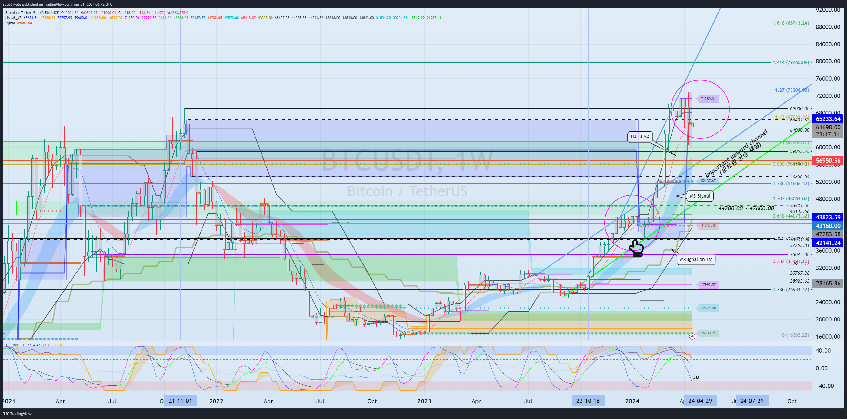 BINANCE:BTCUSDT Chart Image by readCrypto