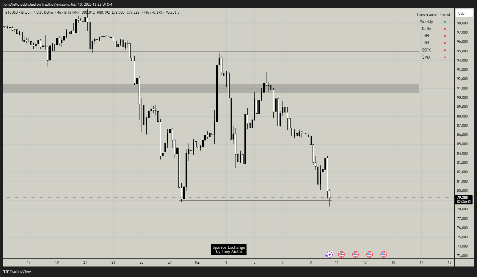 BITSTAMP:BTCUSD Chart Image by TonyAiello