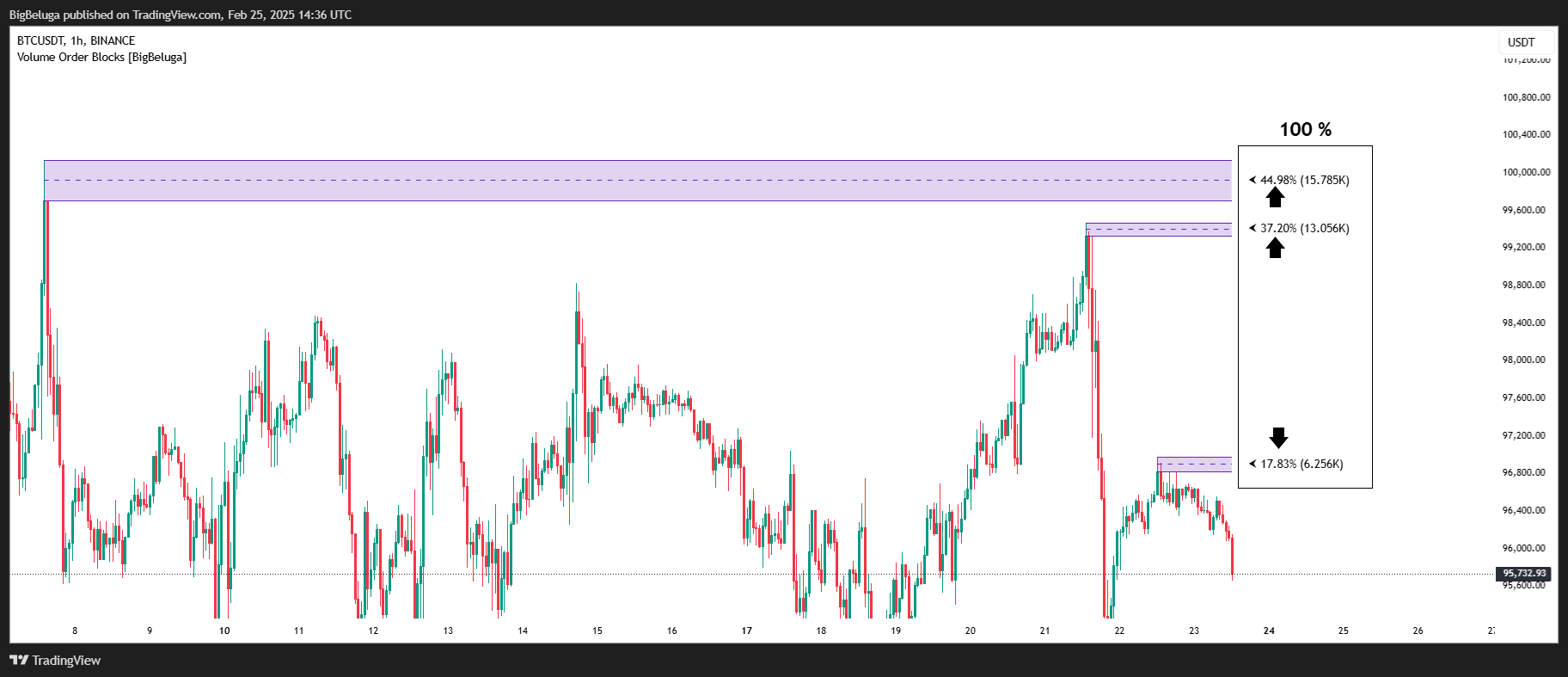 BINANCE:BTCUSDT Chart Image by BigBeluga