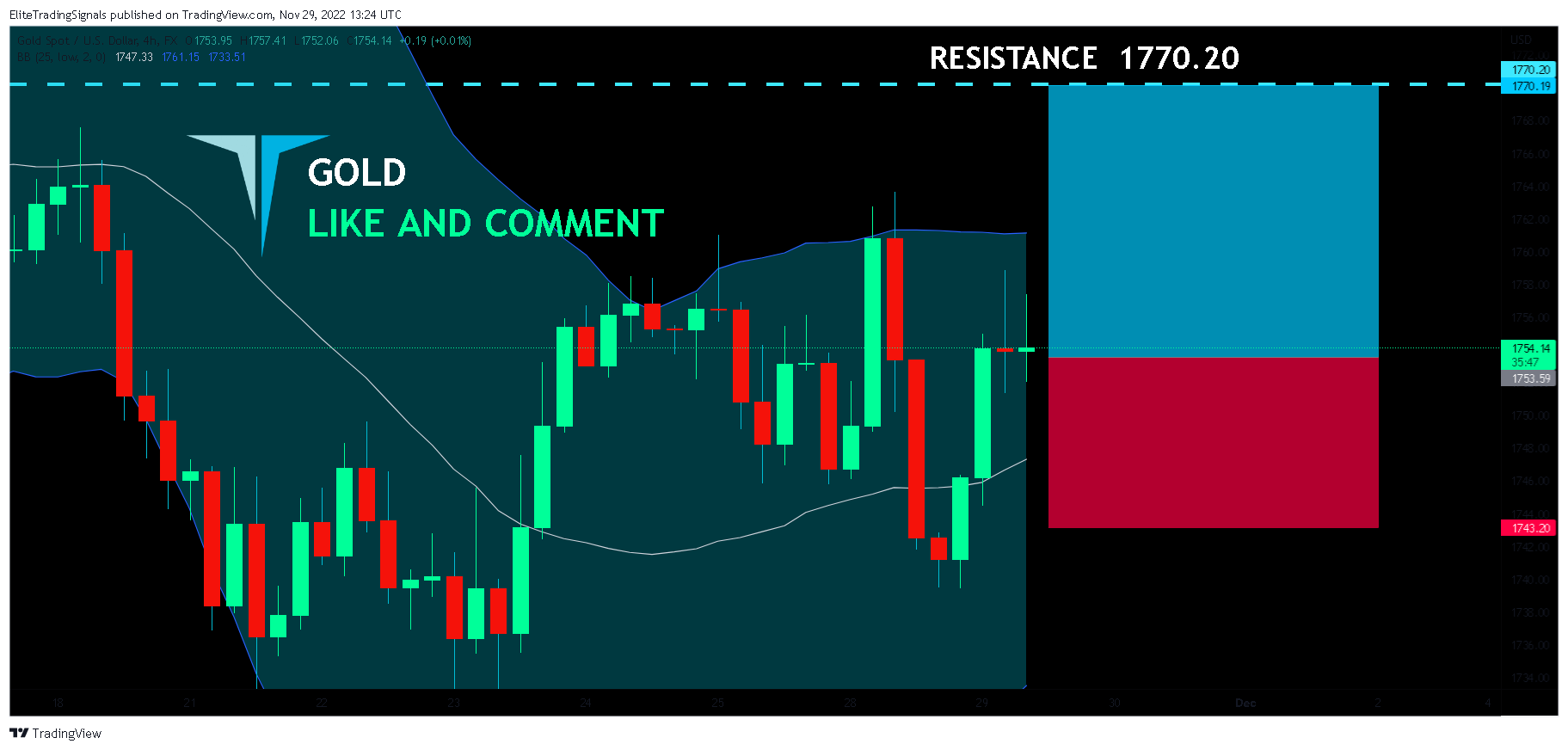 FX:XAUUSD Chart Image by EliteTradingSignals