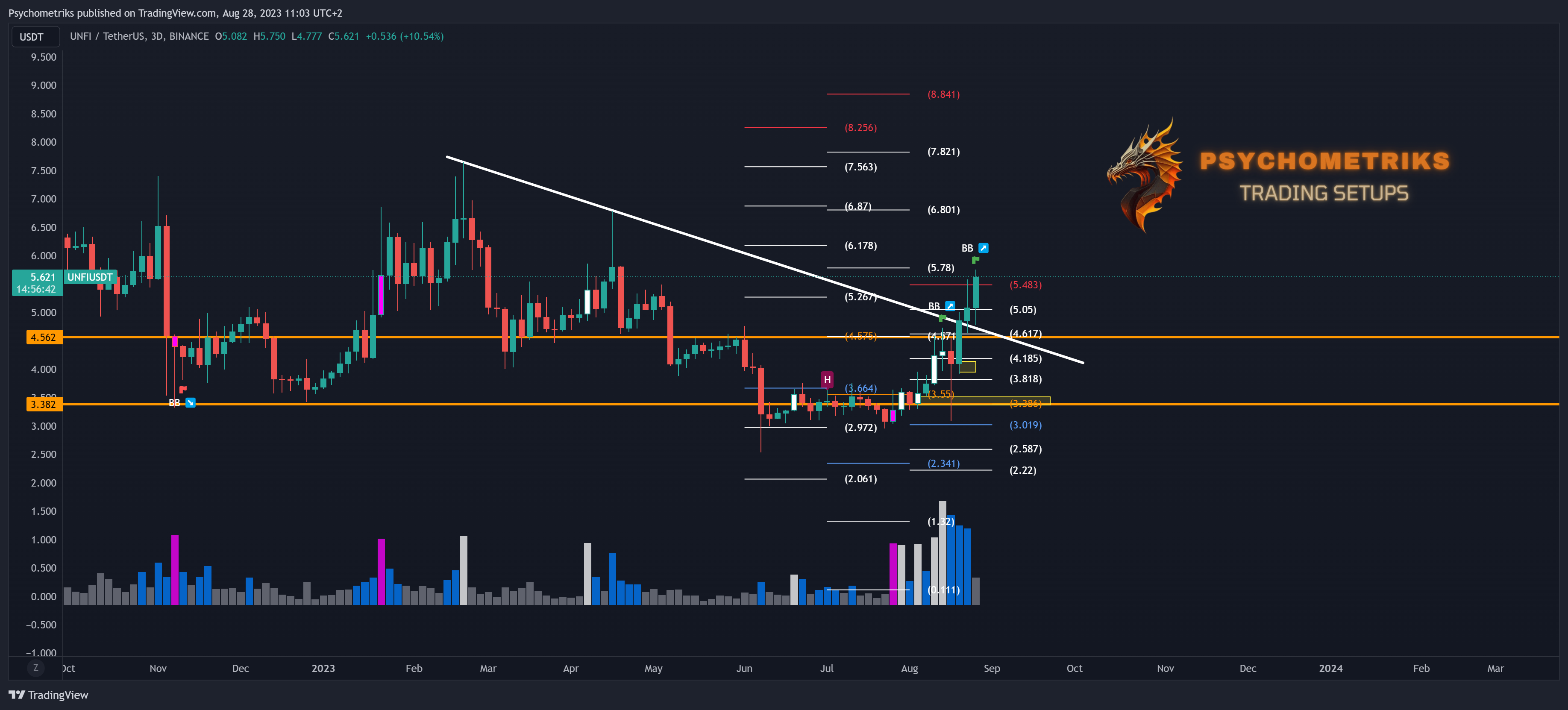 BINANCE:UNFIUSDT Chart Image by Psychometriks