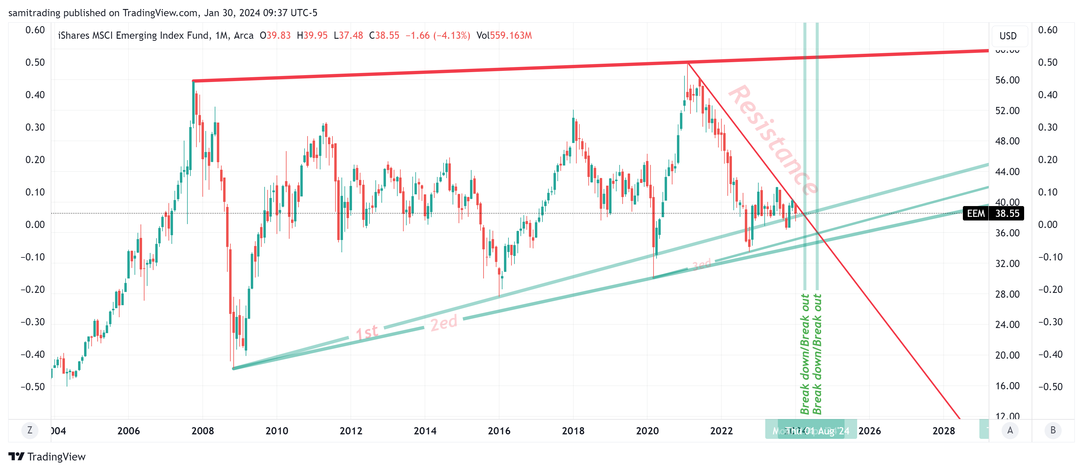 BATS:EEM Chart Image by samitrading