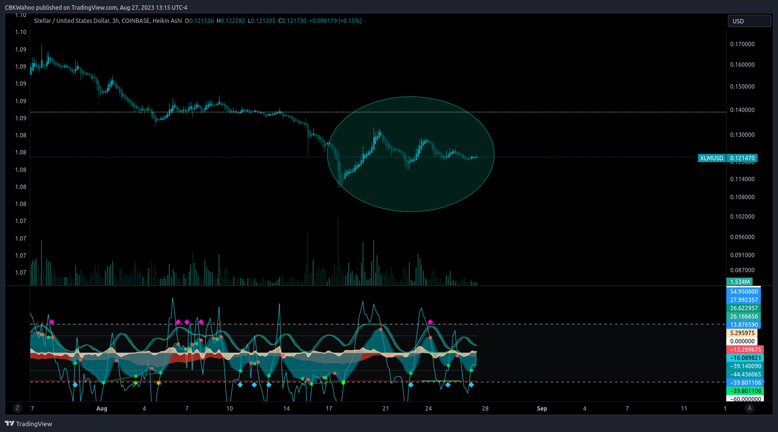COINBASE:XLMUSD Chart Image by CBKWahoo