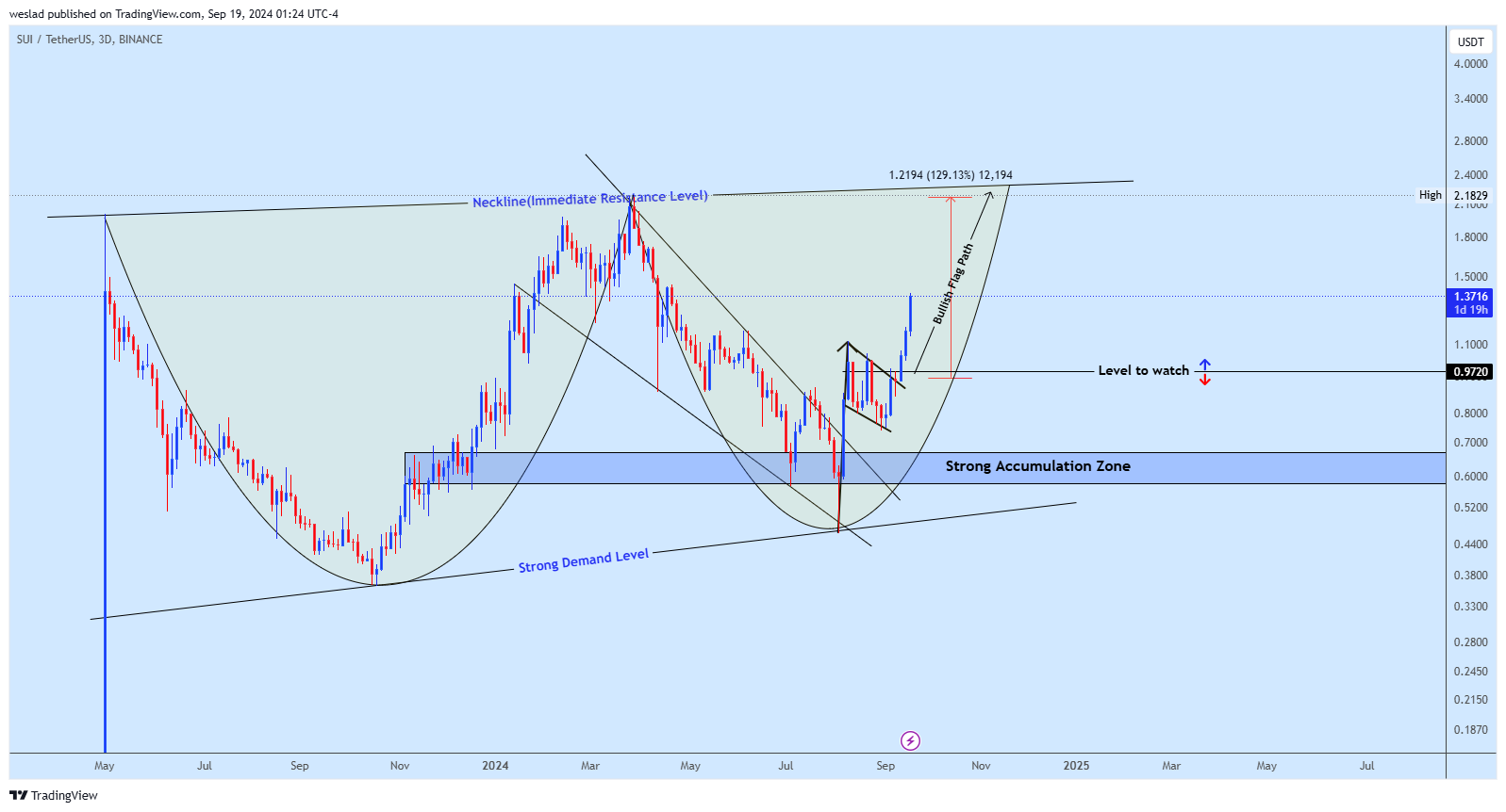 BINANCE:SUIUSDT Chart Image by weslad