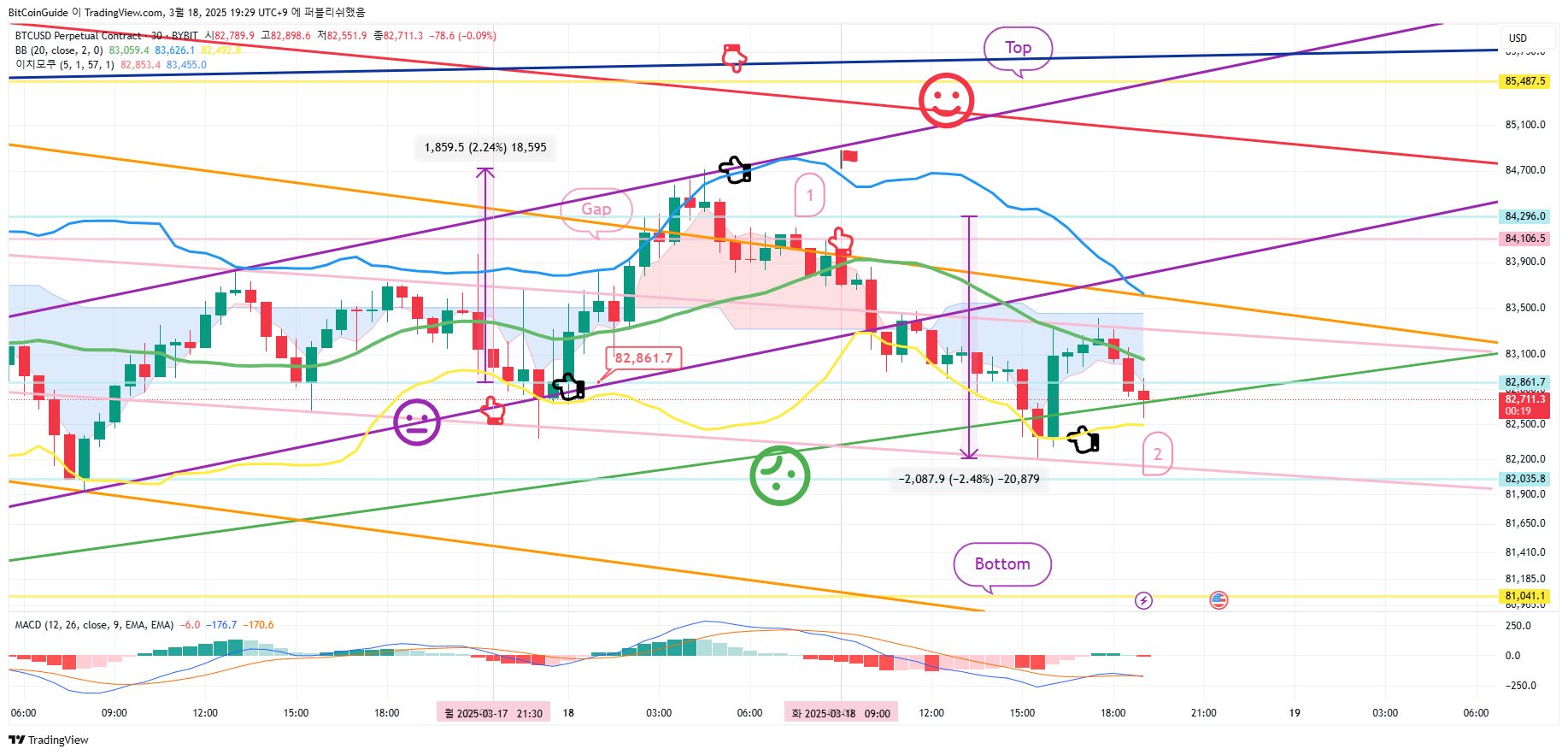BYBIT:BTCUSD.P Chart Image by BitCoinGuide