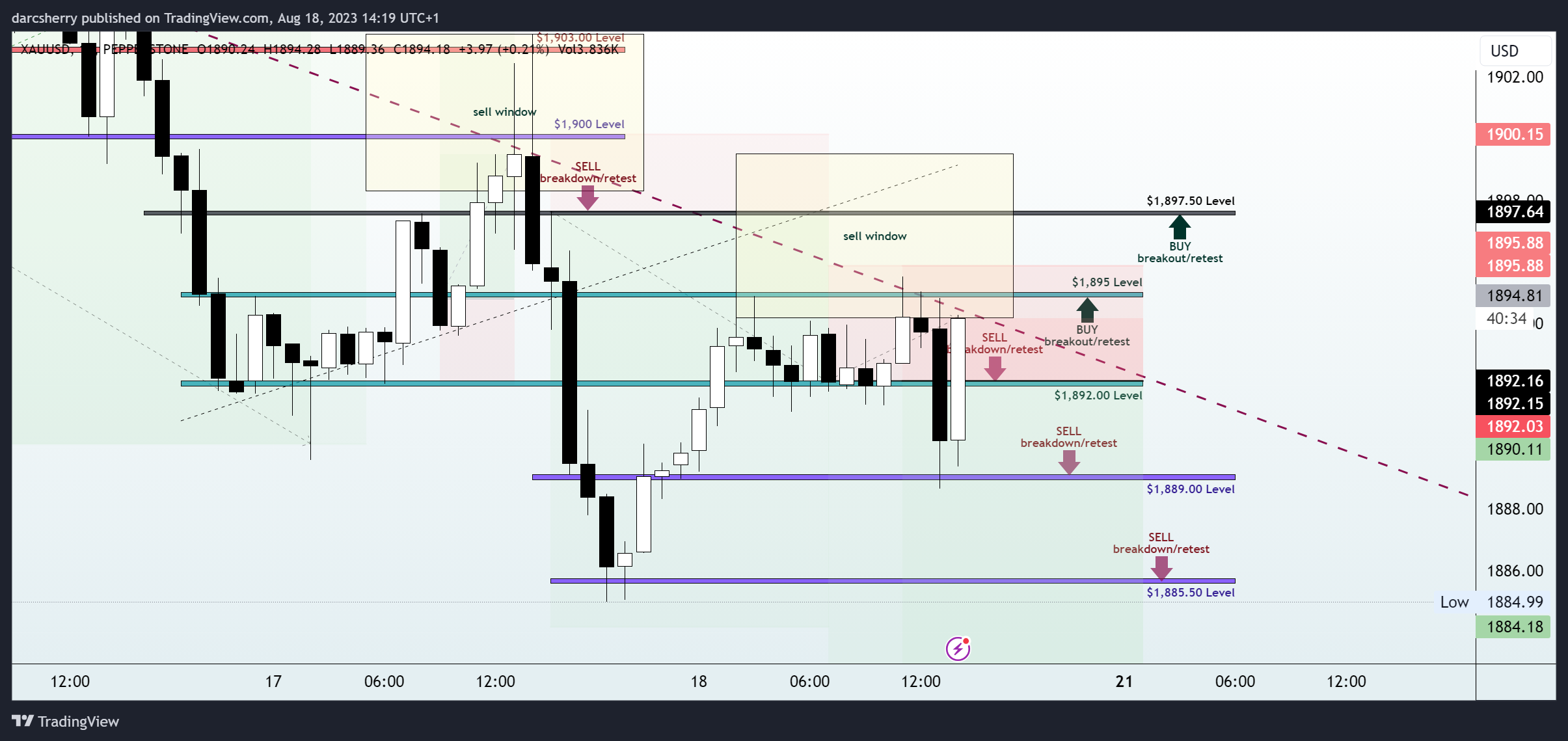 PEPPERSTONE:XAUUSD Chart Image by darcsherry