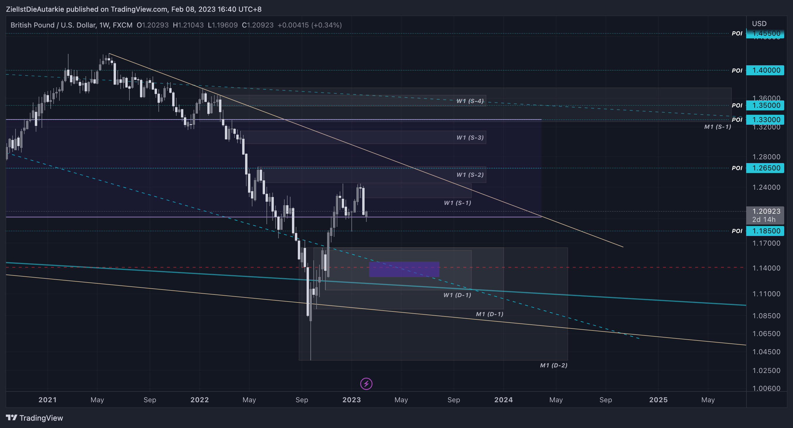 FX:GBPUSD Chart Image by ZielIstDieAutarkie