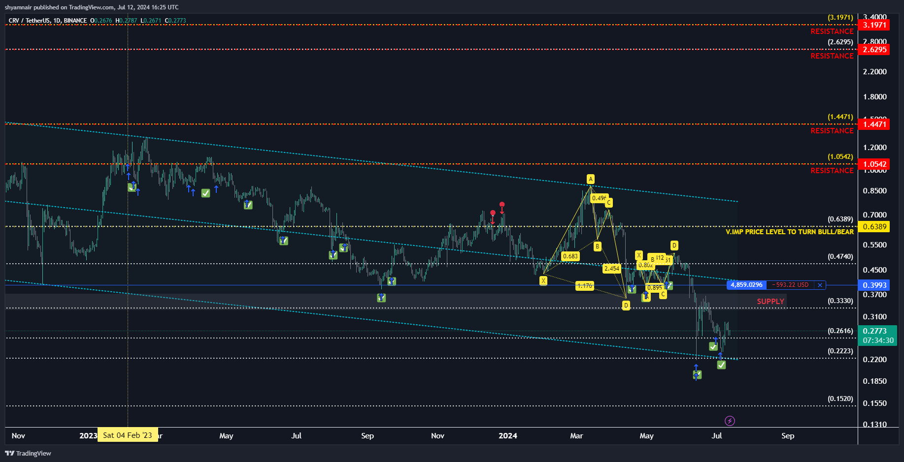 BINANCE:CRVUSDT Chart Image by shyamnair